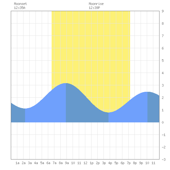 Ujae Atoll tide chart for Tuesday, June 7, 2022