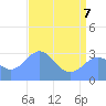 Ujae Atoll tide chart for Tuesday, June 7, 2022