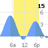 Ujae Atoll tide chart for Friday, July 15, 2022