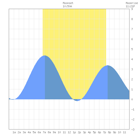 Ujae Atoll tide chart for Monday, July 18, 2022