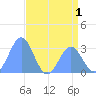 Ujae Atoll tide chart for Friday, July 1, 2022