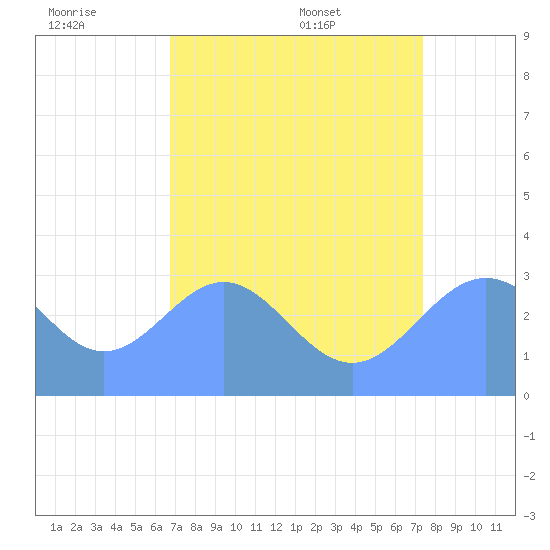 Ujae Atoll tide chart for Thursday, July 21, 2022