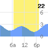 Ujae Atoll tide chart for Friday, July 22, 2022