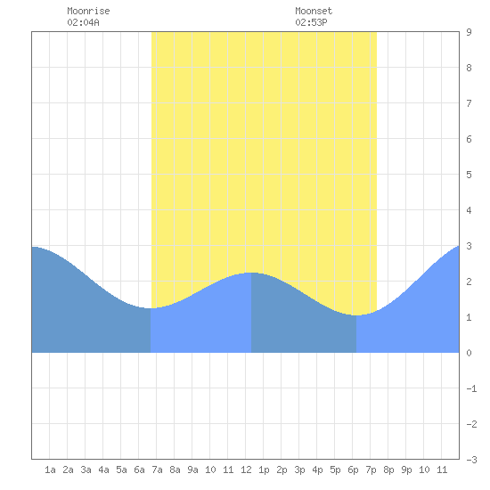 Ujae Atoll tide chart for Saturday, July 23, 2022