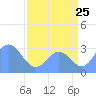 Ujae Atoll tide chart for Monday, July 25, 2022