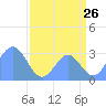 Ujae Atoll tide chart for Tuesday, July 26, 2022