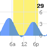 Ujae Atoll tide chart for Friday, July 29, 2022