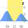 Ujae Atoll tide chart for Saturday, July 2, 2022
