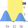Ujae Atoll tide chart for Saturday, July 30, 2022