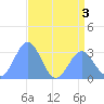 Ujae Atoll tide chart for Sunday, July 3, 2022