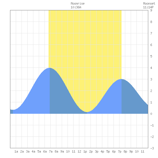 Ujae Atoll tide chart for Monday, July 4, 2022