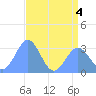 Ujae Atoll tide chart for Monday, July 4, 2022