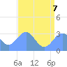 Ujae Atoll tide chart for Thursday, July 7, 2022