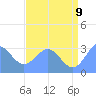 Ujae Atoll tide chart for Saturday, July 9, 2022