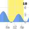 Ujae Atoll tide chart for Wednesday, August 10, 2022