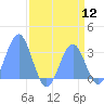 Ujae Atoll tide chart for Friday, August 12, 2022
