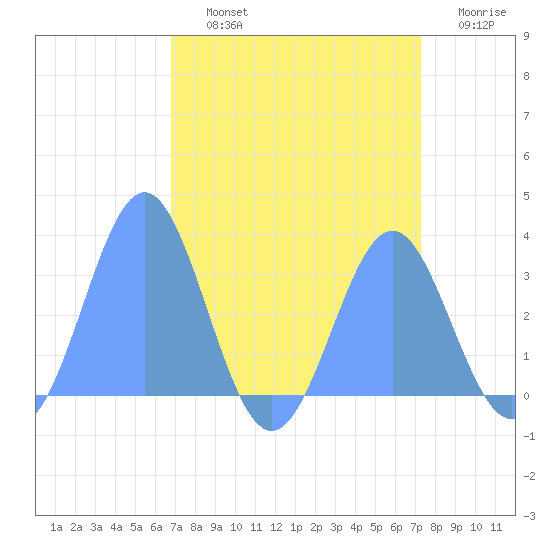 Ujae Atoll tide chart for Sunday, August 14, 2022