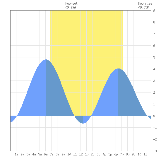 Ujae Atoll tide chart for Monday, August 15, 2022