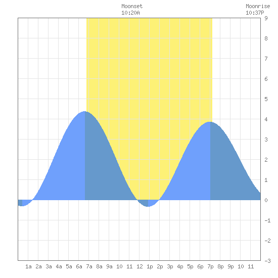 Ujae Atoll tide chart for Tuesday, August 16, 2022