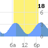 Ujae Atoll tide chart for Thursday, August 18, 2022