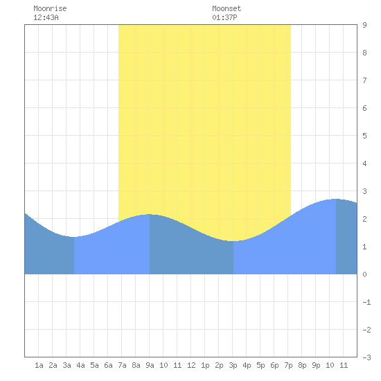 Ujae Atoll tide chart for Saturday, August 20, 2022