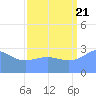 Ujae Atoll tide chart for Sunday, August 21, 2022
