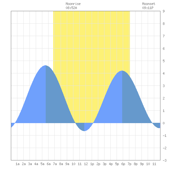 Ujae Atoll tide chart for Tuesday, August 30, 2022