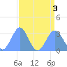 Ujae Atoll tide chart for Wednesday, August 3, 2022