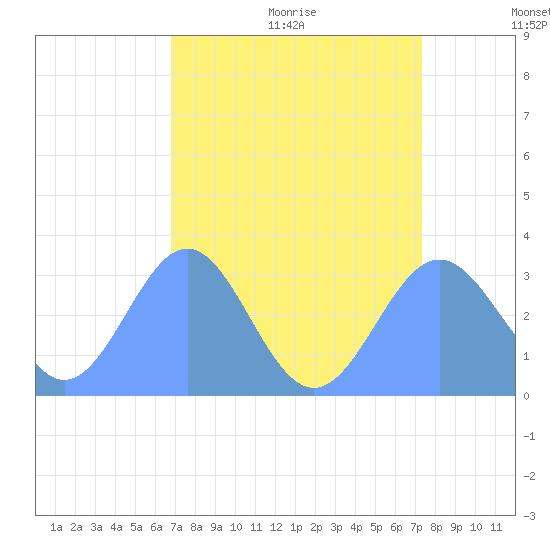 Ujae Atoll tide chart for Thursday, August 4, 2022