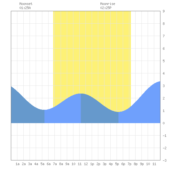 Ujae Atoll tide chart for Sunday, August 7, 2022