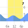 Ujae Atoll tide chart for Sunday, August 7, 2022