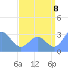 Ujae Atoll tide chart for Monday, August 8, 2022
