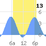 Ujae Atoll tide chart for Tuesday, September 13, 2022