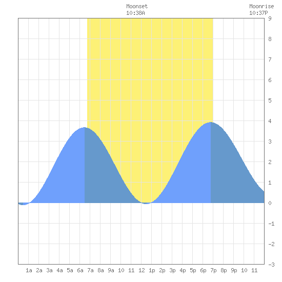 Ujae Atoll tide chart for Thursday, September 15, 2022