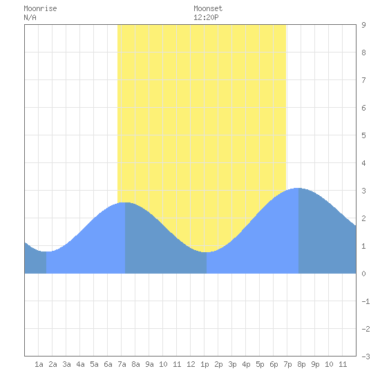 Ujae Atoll tide chart for Saturday, September 17, 2022