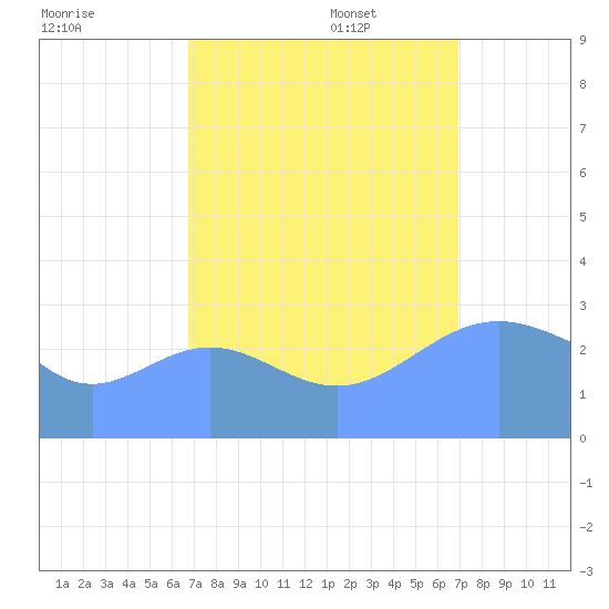 Ujae Atoll tide chart for Sunday, September 18, 2022