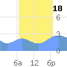 Ujae Atoll tide chart for Sunday, September 18, 2022