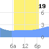 Ujae Atoll tide chart for Monday, September 19, 2022