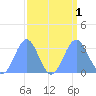 Ujae Atoll tide chart for Thursday, September 1, 2022