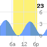 Ujae Atoll tide chart for Friday, September 23, 2022