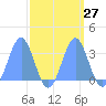 Ujae Atoll tide chart for Tuesday, September 27, 2022