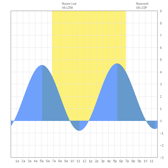 Ujae Atoll tide chart for Wednesday, September 28, 2022
