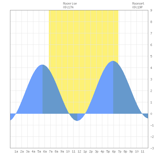 Ujae Atoll tide chart for Thursday, September 29, 2022
