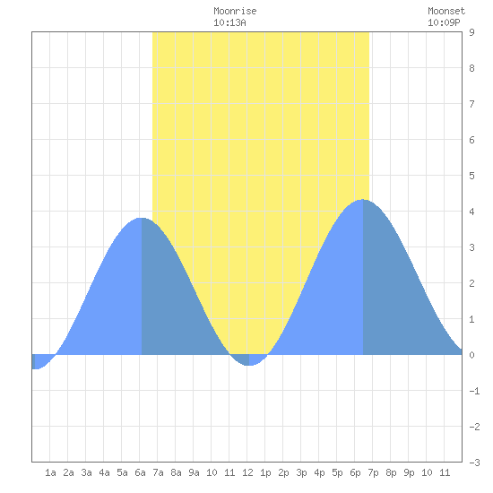 Ujae Atoll tide chart for Friday, September 30, 2022