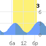 Ujae Atoll tide chart for Saturday, September 3, 2022
