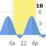 Ujae Atoll tide chart for Monday, October 10, 2022