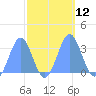 Ujae Atoll tide chart for Wednesday, October 12, 2022