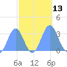 Ujae Atoll tide chart for Thursday, October 13, 2022
