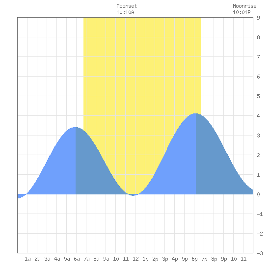 Ujae Atoll tide chart for Friday, October 14, 2022