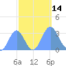 Ujae Atoll tide chart for Friday, October 14, 2022